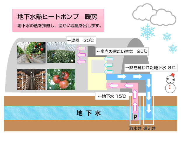 地下水熱ヒートポンプ　暖房