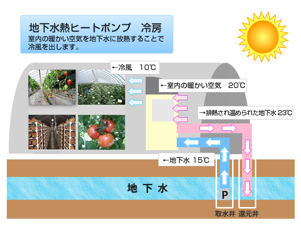 地下水熱ヒートポンプ　冷房